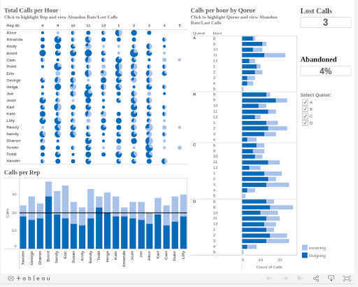Helpdesk Team Performance Dashboard - Tableau Dashboard Examples